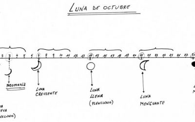 Las Cabañuelas y aberruntos en la predicción meteorológica de Canarias